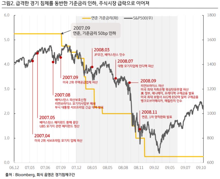 급격한 '경기침체'를 동반한 '기준금리 인하', 주식시장 급락으로 이어지는 경우가 대다수.